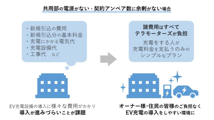 【賃貸アパート新プラン】共用電源無し・契約アンペア数不足でもEV充電導入可能のメイン画像