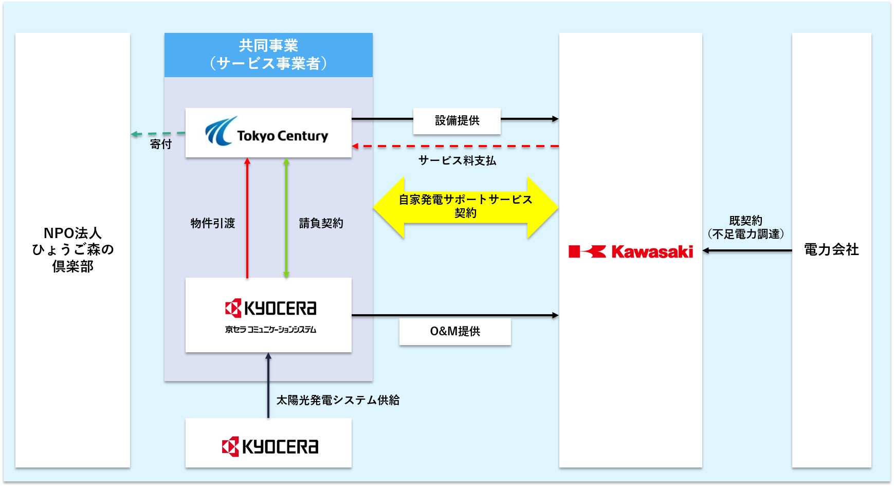 川崎重工西神工場における寄付型のコーポレートPPA（自家発電サポートサービス）のサービス開始についてのサブ画像1