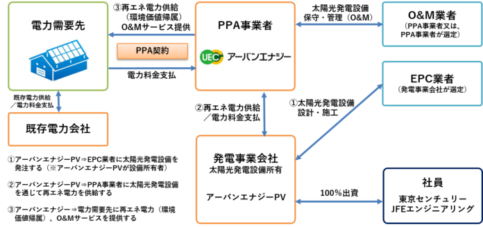 国内コーポレートPPA事業に係る発電事業会社の設立についてのメイン画像