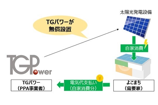 「よこまちストア」３店舗への太陽光発電PPAサービス「TGPでんき」導入のサブ画像1_TGPでんきの仕組み