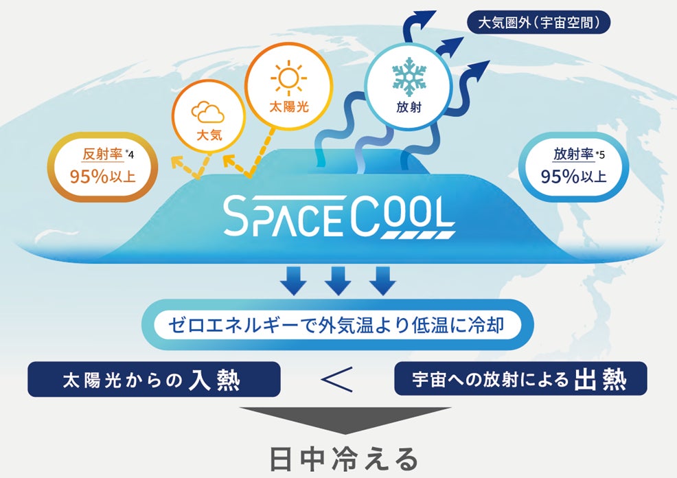 SPACECOOL『第２回 脱炭素経営EXPO-春』（東京ビックサイト）に出展のサブ画像4_図３：原理