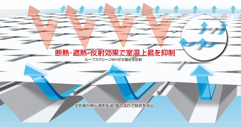「SPACECOOL×ルーフシェード」SPACECOOL、日本ワイドクロスと石川テントと業務提携を開始のサブ画像1_図１：SPACECOOL×ルーフシェードのイメージ