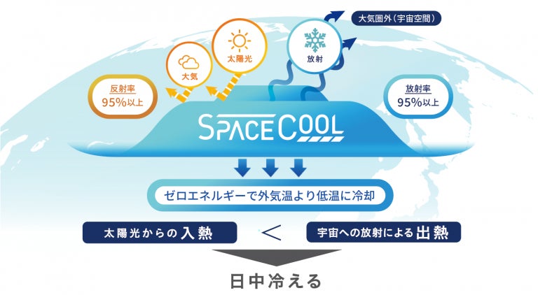「SPACECOOL×ルーフシェード」SPACECOOL、日本ワイドクロスと石川テントと業務提携を開始のサブ画像4_図4.本素材の概念図