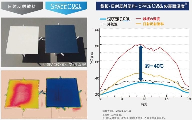 「SPACECOOL×ルーフシェード」SPACECOOL、日本ワイドクロスと石川テントと業務提携を開始のサブ画像5_図5．本素材の冷却性能