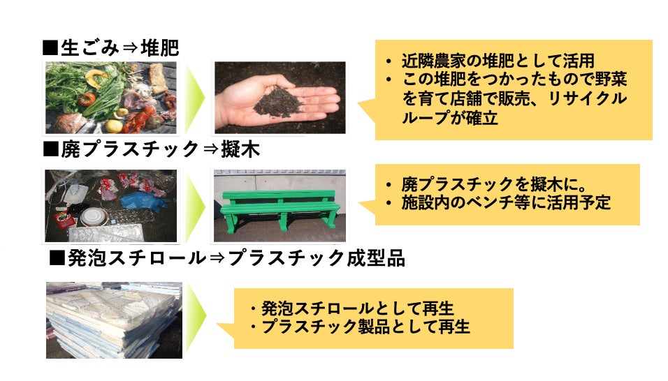 SDGsへの取り組む施設『KOSUGI Grill Market』を株式会社ナチュラがプロデュースのサブ画像3_廃棄物の再生