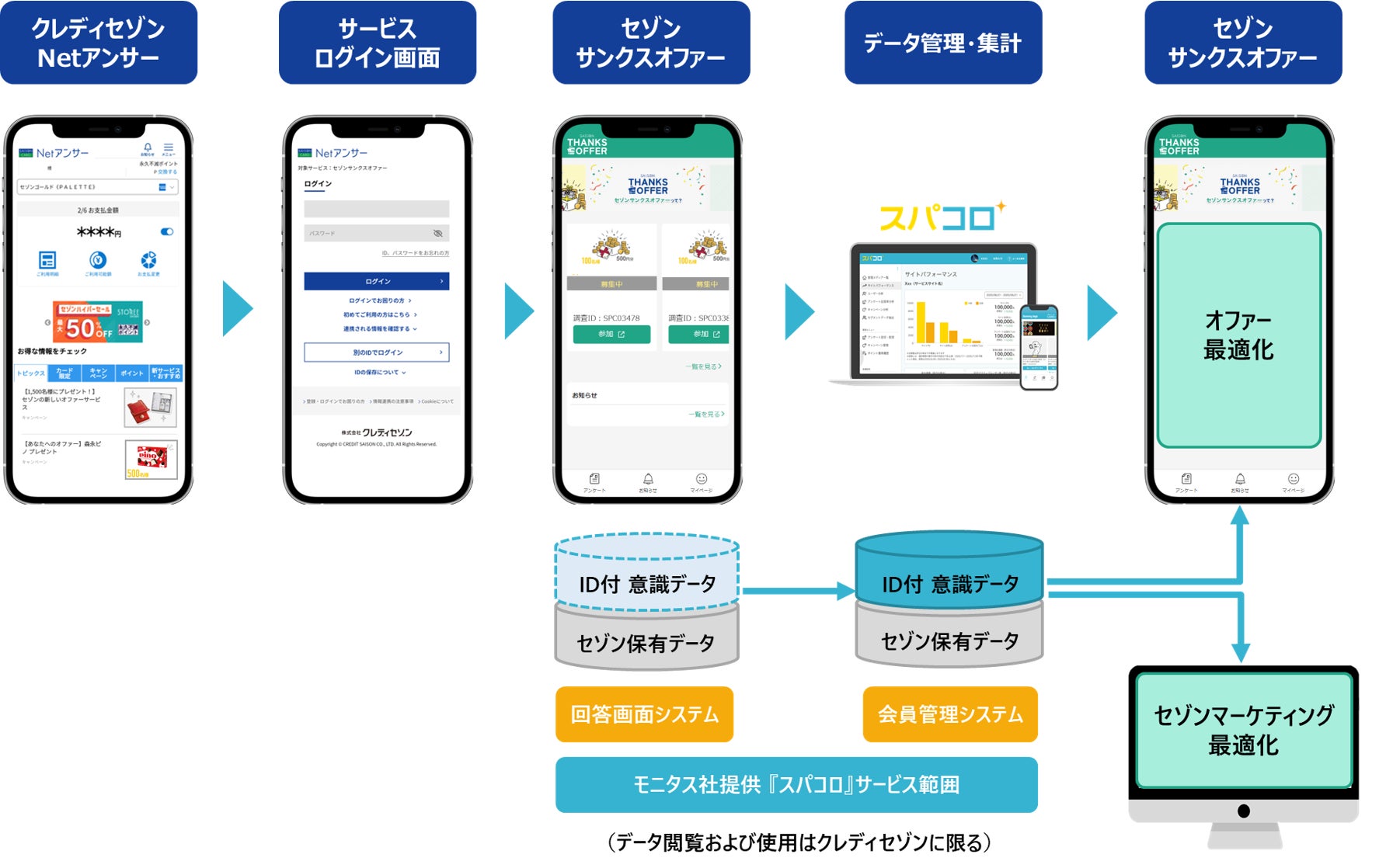 モニタス、クレディセゾンがセゾンカード会員を対象に提供するサービスセゾンサンクスオファー」におけるマーケティングの支援を開始のサブ画像3