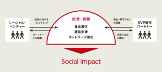 【3/31（金）まで！】SVP東京、2023年度投資・協働先ソーシャルベンチャーを募集のメイン画像