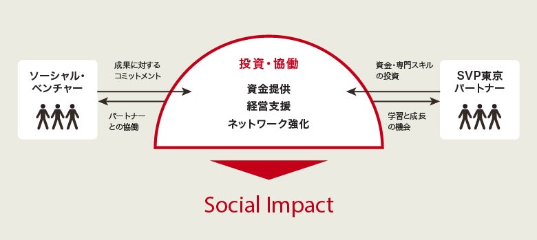 【3/31（金）まで！】SVP東京、2023年度投資・協働先ソーシャルベンチャーを募集のサブ画像2