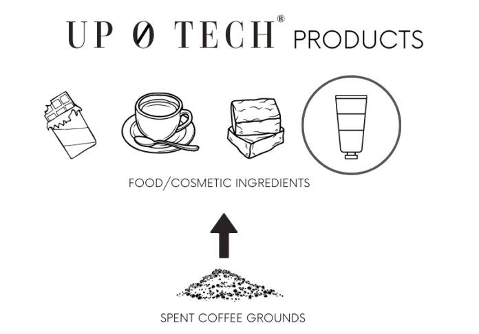 【食品残渣を完全ごみゼロにする技術】「UP0TECH® (アップゼロテック)」でコーヒー残渣をハンドクリームの原料にも。新エシカルコスメとして先行販売のメイン画像