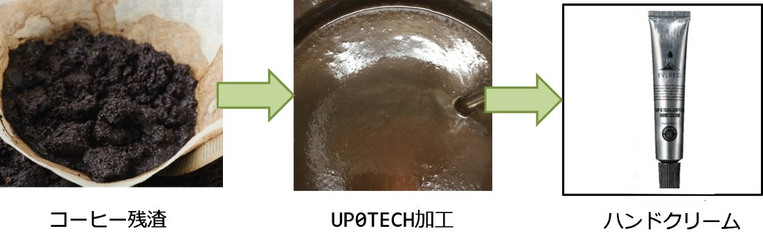 【食品残渣を完全ごみゼロにする技術】「UP0TECH® (アップゼロテック)」でコーヒー残渣をハンドクリームの原料にも。新エシカルコスメとして先行販売のサブ画像2