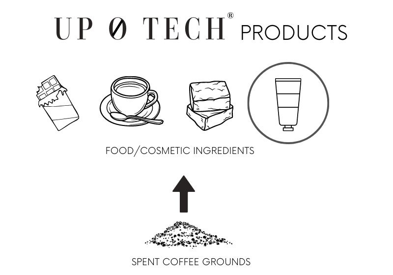 【食品残渣を完全ごみゼロにする技術】「UP0TECH® (アップゼロテック)」でコーヒー残渣をハンドクリームの原料にも。新エシカルコスメとして先行販売のサブ画像3