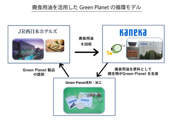 JR西日本ホテルズが廃食用油を原料に製品化された「カネカ生分解性バイオポリマー Green Planet®」ストローを導入！のメイン画像