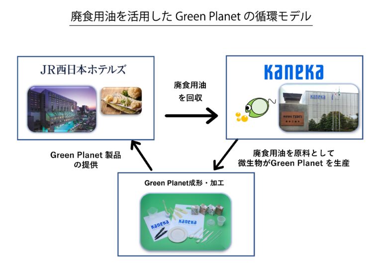 JR西日本ホテルズが廃食用油を原料に製品化された「カネカ生分解性バイオポリマー Green Planet®」ストローを導入！のメイン画像