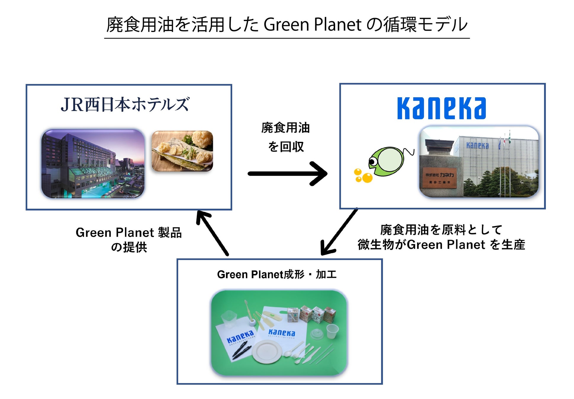 JR西日本ホテルズが廃食用油を原料に製品化された「カネカ生分解性バイオポリマー Green Planet®」ストローを導入！のサブ画像1