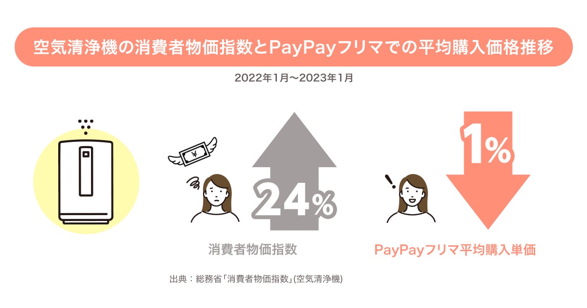 PayPayフリマ、物価高対策に関するアンケート結果や消費動向を発表のサブ画像2
