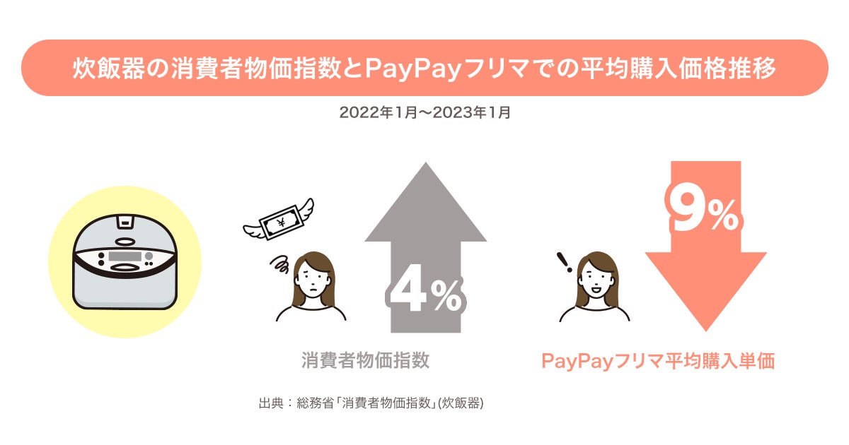PayPayフリマ、物価高対策に関するアンケート結果や消費動向を発表のサブ画像3
