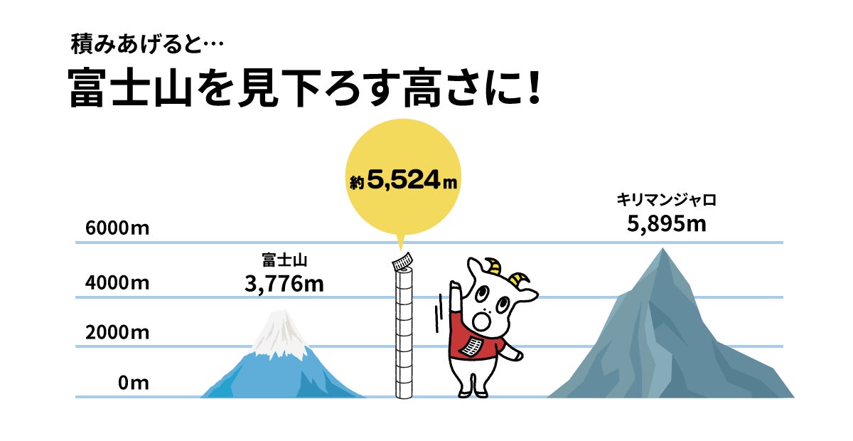 東京-ホノルル間をつなぐ約6,000kmに相当！電子レシートサービス「スマートレシート®」1年間で4,000万枚の紙レシートを削減のサブ画像3_富士山を見下ろす高さ
