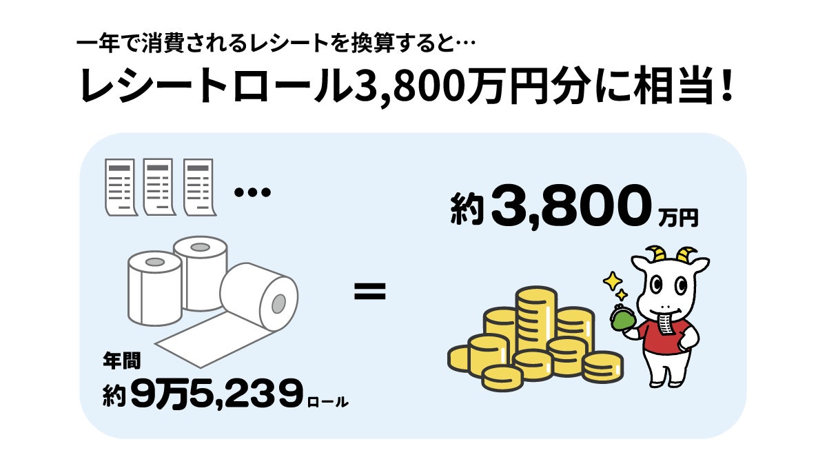 東京-ホノルル間をつなぐ約6,000kmに相当！電子レシートサービス「スマートレシート®」1年間で4,000万枚の紙レシートを削減のサブ画像4_レシート換算金額