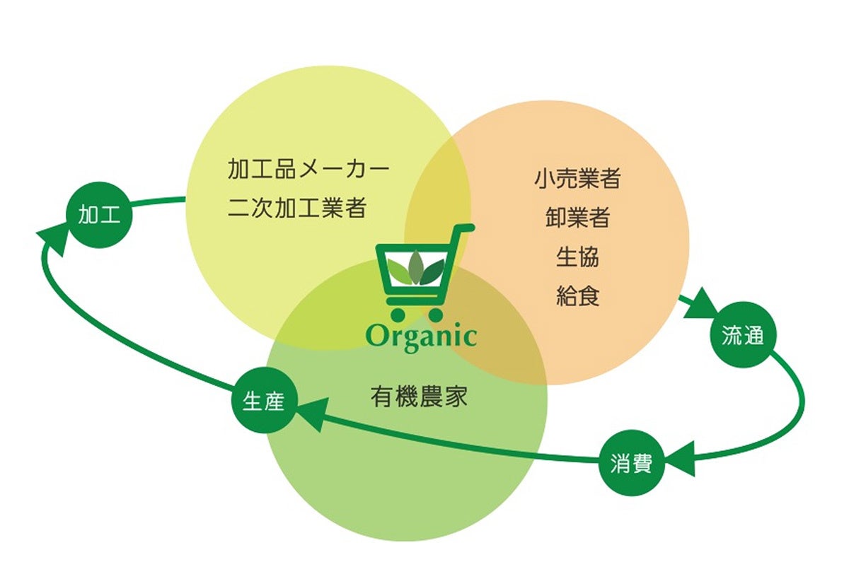 国産有機加工食品の生産と市場拡大に向けて100の企業・団体が集結！『一般社団法人 日本有機加工食品コンソーシアム』がついに始動。のサブ画像5