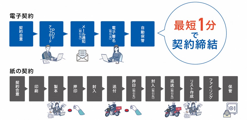 滋賀県で初・長浜市が電子契約サービス「電子印鑑GMOサイン」を導入約５割が電子契約を選択【GMOグローバルサイン・HD】のサブ画像2