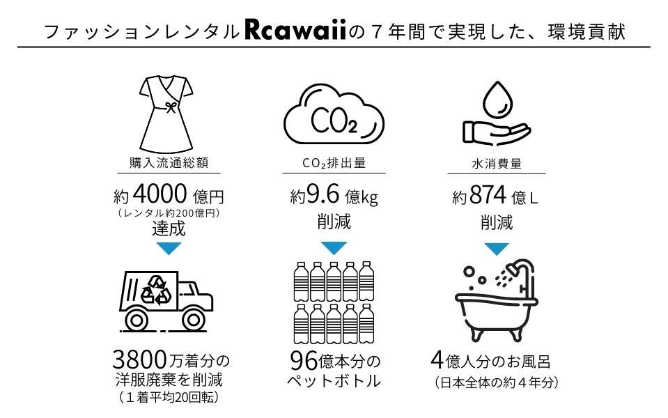 【Rcawaiiが購入流通総額4000億円を達成】環境省推奨ファッションレンタルRcawaiiが７年間でCO2排出量を9.6億kg削減、水消費量874億Lを削減！持続可能な社会と環境に大きく貢献。のサブ画像2_Rcawaiiが実現した環境貢献