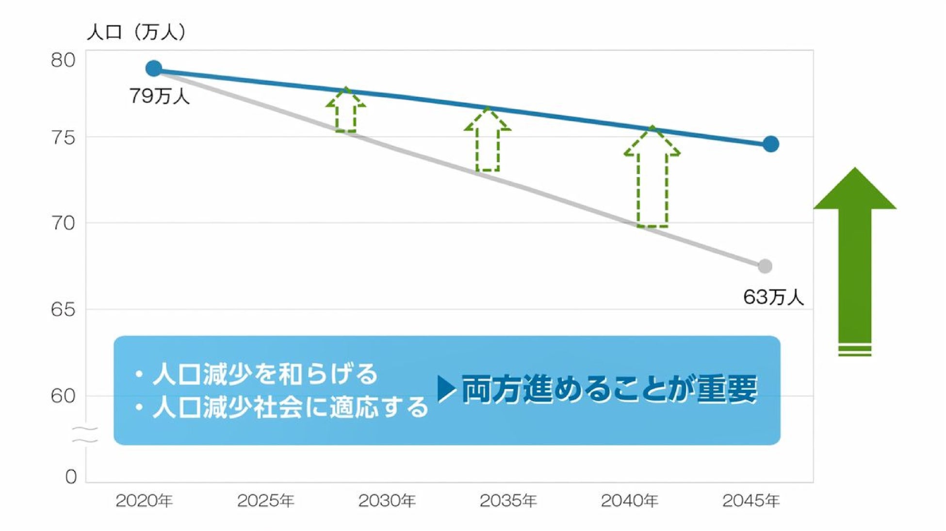 新潟市の新たな総合計画 「新潟市総合計画２０３０」 がスタートしましたのサブ画像6_人口減少対策（人口減少を和らげる・人口減少社会に適応する）