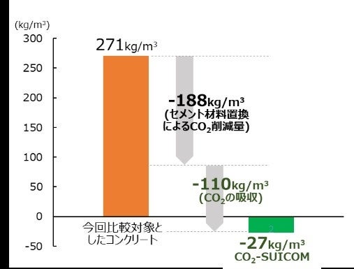 カーボンネガティブコンクリートを横浜市立元街小学校に導入～日本初、都市ガス機器利用時の排気を利用した「CO2-SUICOM®」の実用化～のサブ画像1
