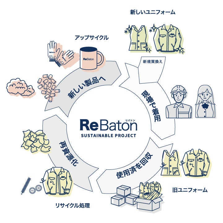 不要になった企業用ユニフォームから新たな製品を生み出す「ReBaton（リバトン）」プロジェクトを始動のサブ画像3_▲使用済みユニフォームから新たな製品へ