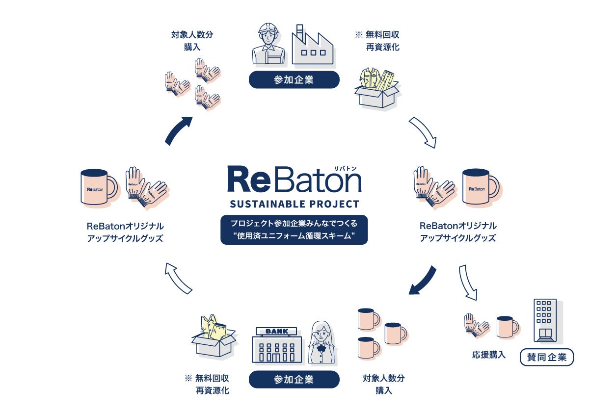 不要になった企業用ユニフォームから新たな製品を生み出す「ReBaton（リバトン）」プロジェクトを始動のサブ画像4_▲ReBatonの循環スキーム