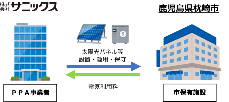【サニックス】「枕崎市分散型電源強化事業(ＰＰＡ事業)」の受託候補者に選定されました！のメイン画像