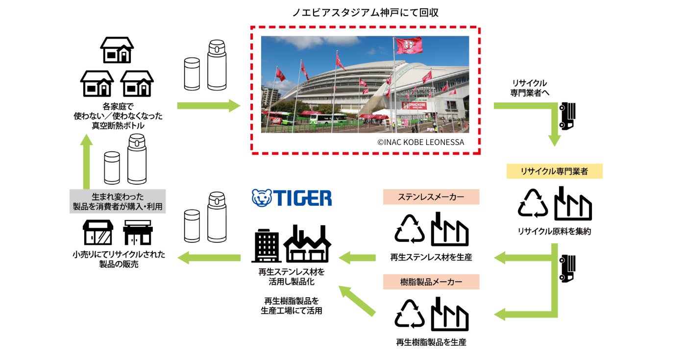 タイガー魔法瓶が女子プロサッカークラブ「INAC神戸レオネッサ」とSDGsパートナーシップ締結のサブ画像4