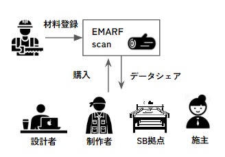 スマホで撮影した木材を即時データ化！木材流通に革命を起こす「EMARF scan」α版がリリースのサブ画像7