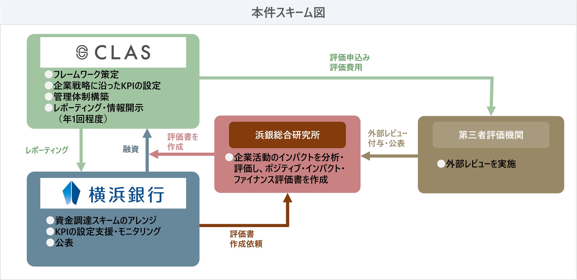 CLAS、家具・家電レンタルのサブスクリプションサービス初！横浜銀行と「ポジティブ・インパクト・ファイナンス」契約を締結のサブ画像2