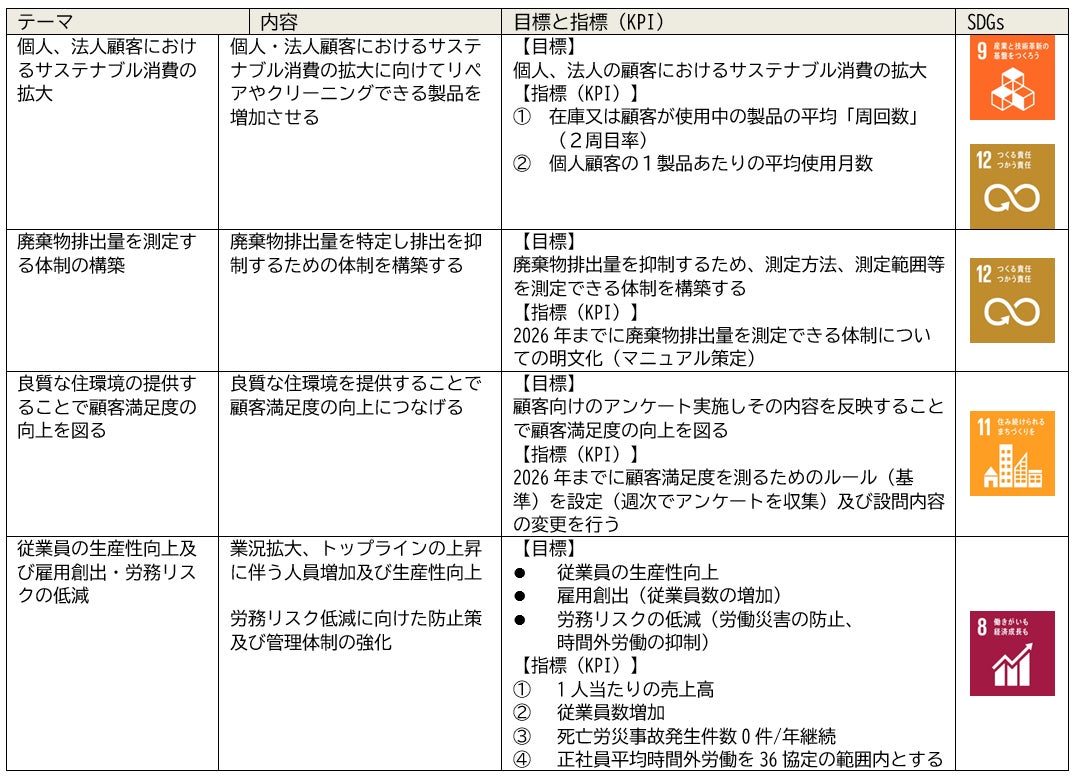 CLAS、家具・家電レンタルのサブスクリプションサービス初！横浜銀行と「ポジティブ・インパクト・ファイナンス」契約を締結のサブ画像3
