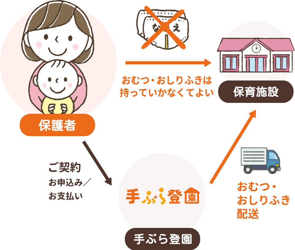 おむつサブスク「手ぶら登園」が「日本のサービスイノベーション2022」に選出のサブ画像2