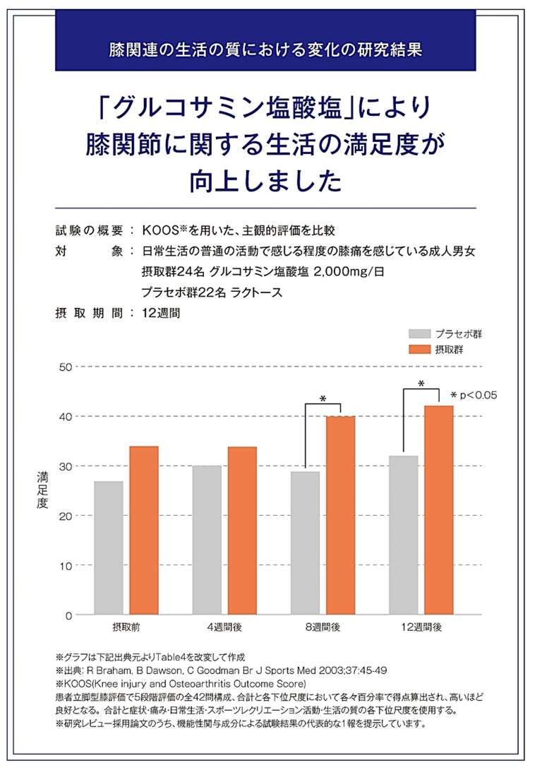 ー日本盛のSDGsー　機能性表示食品　「グルコサミン歩活（ほかつ）」新発売のお知らせのサブ画像4