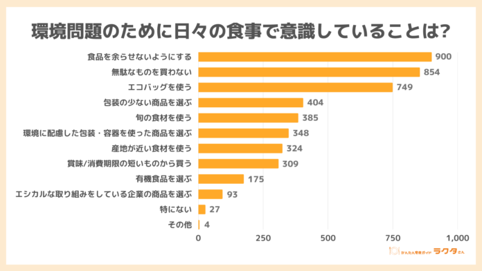 食卓で環境を守る！ 日本人の食生活とエコ意識の実態調査　関心のある人が過半数（かんたん宅食ガイド ラクタさん調べ）のメイン画像