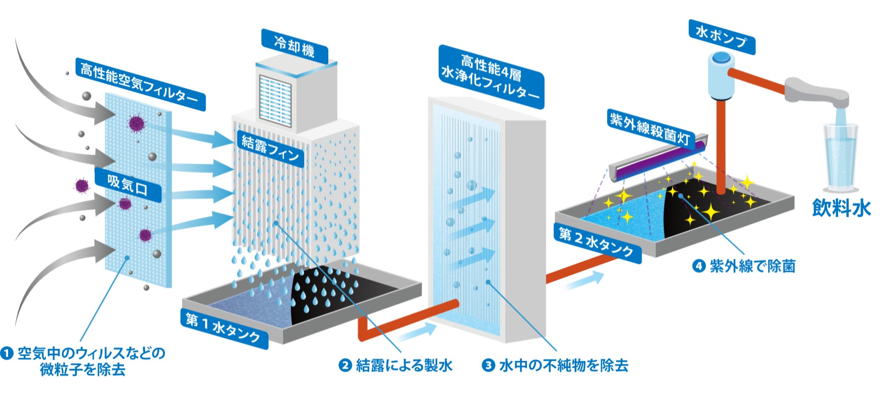 空気中の水分から飲料水を作り出す製水器を新発売のサブ画像3
