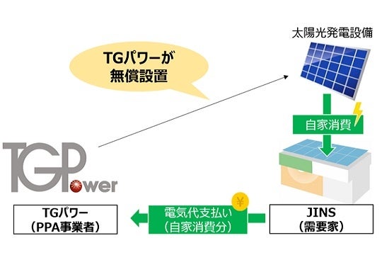 アイウエアブランド「JINS」への「オンサイトPPAモデル」による太陽光発電のサブ画像1_TGPでんきの仕組み