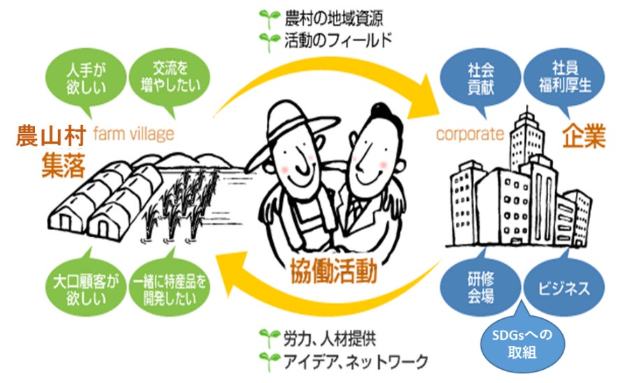 農村と企業等のマッチング支援サイト「むらマッチ」をオープンのサブ画像3