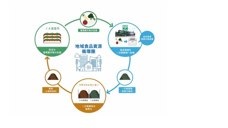 サミットとＮＴＴビジネスソリューションズ連携による食品残渣を堆肥として再生・活用した野菜の販売開始についてのメイン画像