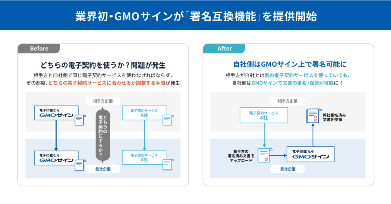 業界初・「署名互換機能」をGMOサインが提供開始。どちらの電子契約で締結するか？問題を解決へ。【GMOグローバルサイン・HD】のメイン画像