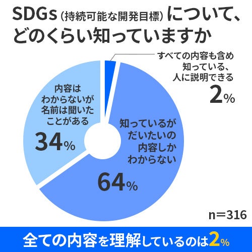 SDGs認知度と取り組みに関するアンケート結果｜男女316人に意識調査のサブ画像2