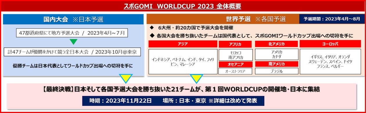 『スポGOMI ワールドカップ 2023 東京 STAGE』開催　同僚チーム「海上保安庁C」が優勝！拾ったごみの量は4.54kgのサブ画像2_※上記表に記載されている世界各国予選の開催国は変更となる場合があります。（2023年7月末時点）