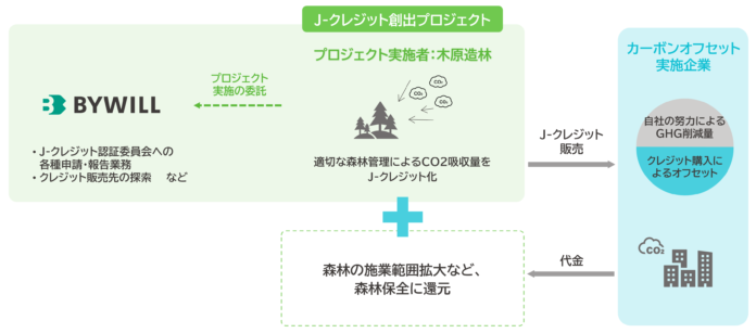 木原造林が、4県の森林からJ-クレジットを創出。J-クレジットとしては同社初のプロジェクト登録が完了。のメイン画像