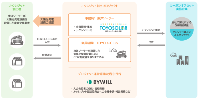 山陰トップクラスの太陽光発電システム施工実績を誇る東洋ソーラー、J-クレジット創出を開始のメイン画像