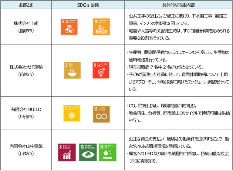 「山梨中銀SDGs応援ローン」の実行についてのメイン画像