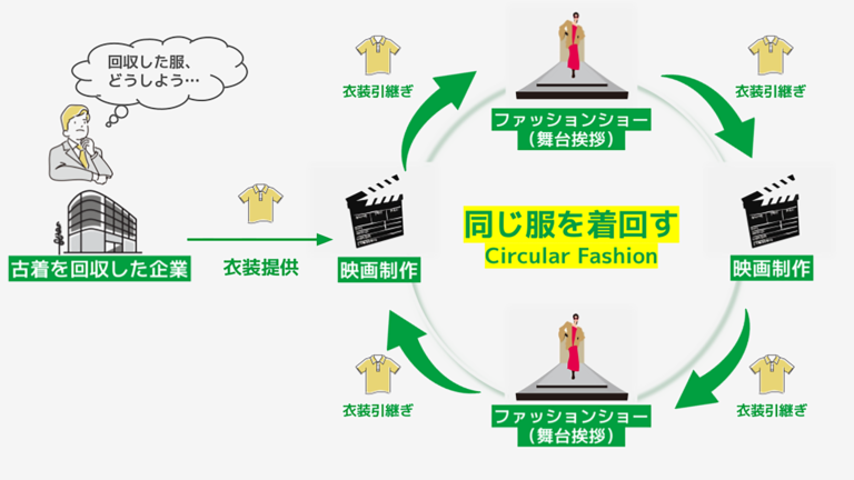 大量生産・大量消費に一石を投じるパラダイムに挑戦！「全員古着のファッションショー〜アップサイクル・ランウェイ〜」開催！のメイン画像