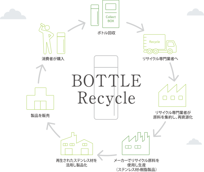 サーキュラーエコノミー(循環経済) の実現に向け、ステンレス製ボトルの回収と再資源化を実施プロジェクト開始から約3年間でステンレス製ボトル約93,400本分※1を回収のメイン画像