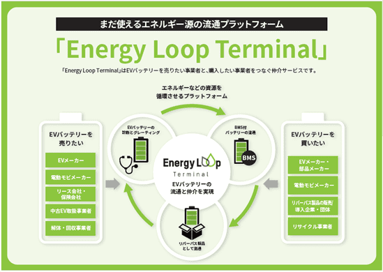 使用済みEVバッテリーを活用したリパーパス製品流通プラットフォーム 「Energy Loop Terminal（エナジー・ループ・ターミナル）」の予約受注を開始のメイン画像